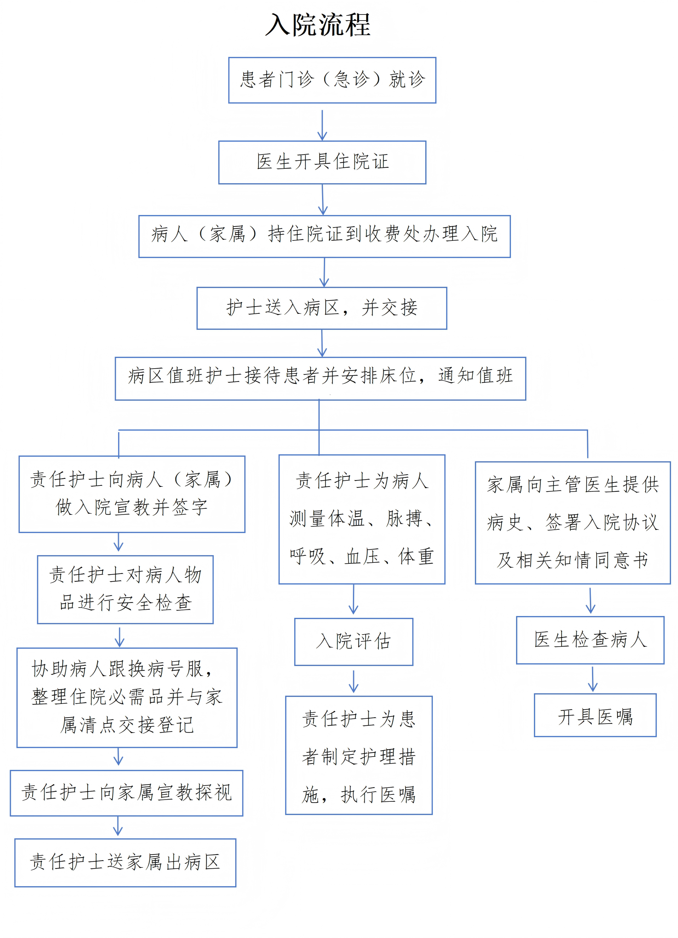 入院流程(3)_01.png